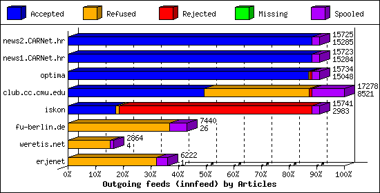 Outgoing feeds (innfeed) by Articles