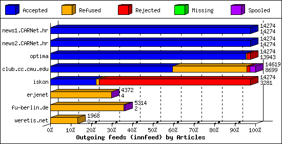 Outgoing feeds (innfeed) by Articles