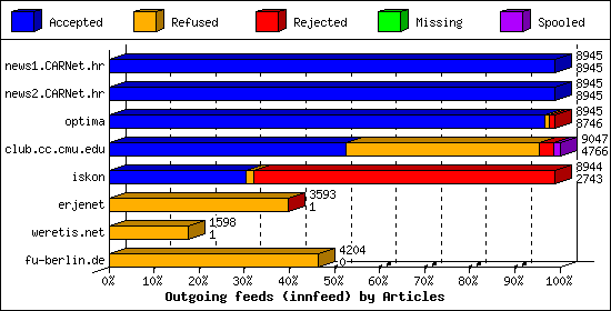 Outgoing feeds (innfeed) by Articles