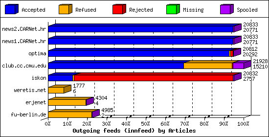 Outgoing feeds (innfeed) by Articles