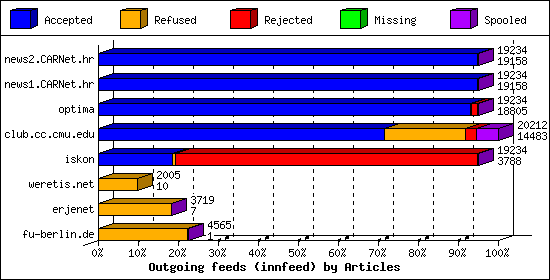 Outgoing feeds (innfeed) by Articles
