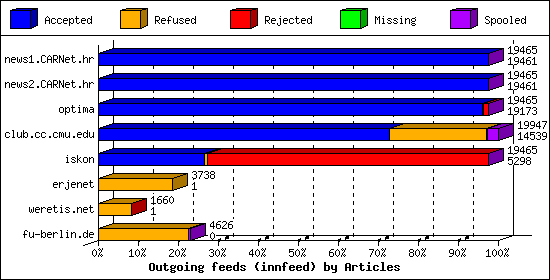 Outgoing feeds (innfeed) by Articles