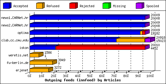 Outgoing feeds (innfeed) by Articles