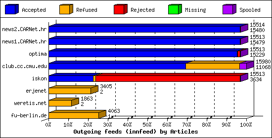 Outgoing feeds (innfeed) by Articles