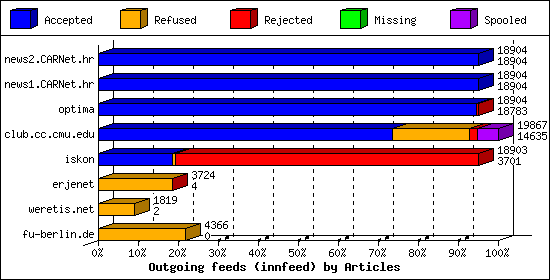 Outgoing feeds (innfeed) by Articles