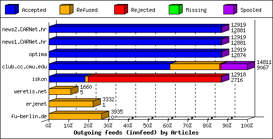 Outgoing feeds (innfeed) by Articles