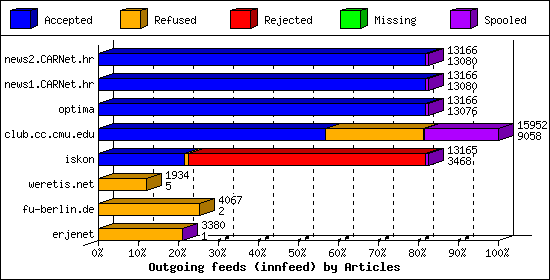 Outgoing feeds (innfeed) by Articles