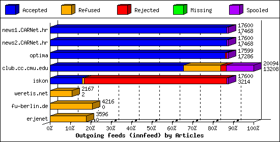 Outgoing feeds (innfeed) by Articles