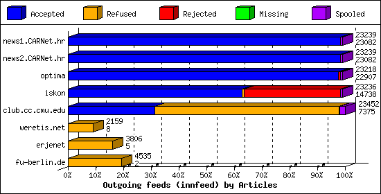 Outgoing feeds (innfeed) by Articles