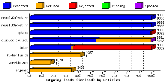 Outgoing feeds (innfeed) by Articles