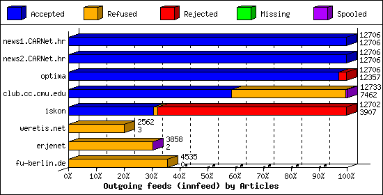 Outgoing feeds (innfeed) by Articles