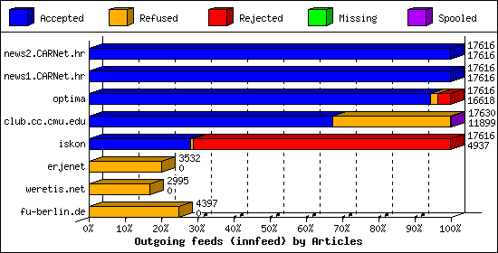 Outgoing feeds (innfeed) by Articles