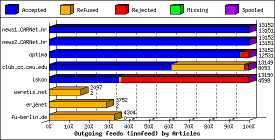 Outgoing feeds (innfeed) by Articles