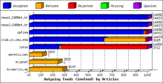 Outgoing feeds (innfeed) by Articles