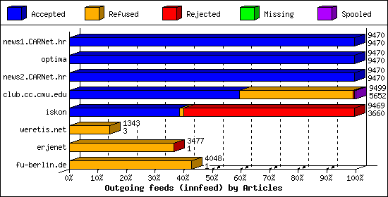 Outgoing feeds (innfeed) by Articles