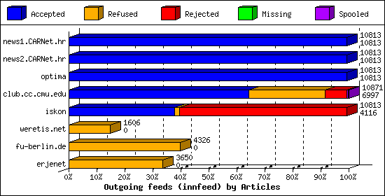 Outgoing feeds (innfeed) by Articles
