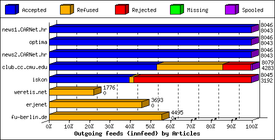 Outgoing feeds (innfeed) by Articles