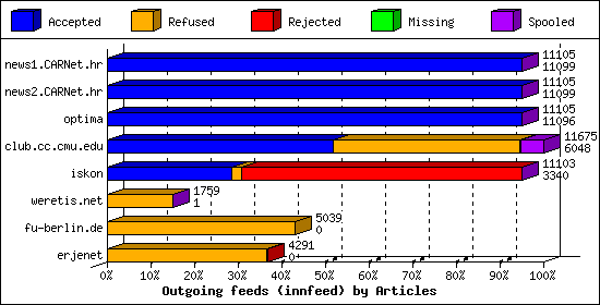 Outgoing feeds (innfeed) by Articles