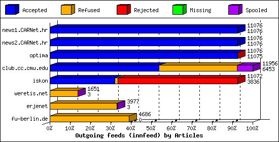 Outgoing feeds (innfeed) by Articles