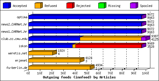 Outgoing feeds (innfeed) by Articles