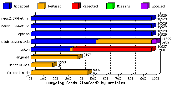 Outgoing feeds (innfeed) by Articles