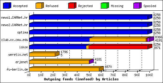 Outgoing feeds (innfeed) by Articles