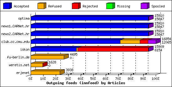 Outgoing feeds (innfeed) by Articles