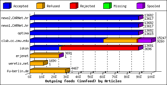 Outgoing feeds (innfeed) by Articles