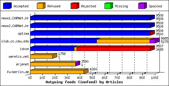 Outgoing feeds (innfeed) by Articles