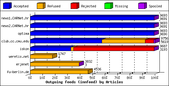Outgoing feeds (innfeed) by Articles