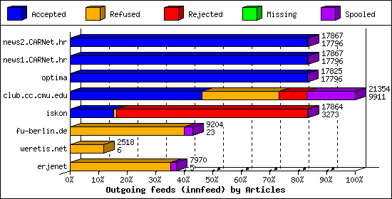 Outgoing feeds (innfeed) by Articles