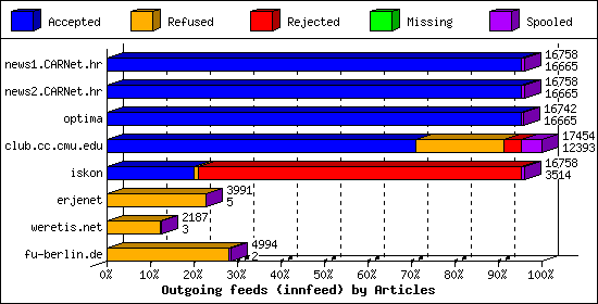 Outgoing feeds (innfeed) by Articles