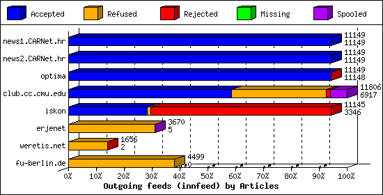 Outgoing feeds (innfeed) by Articles