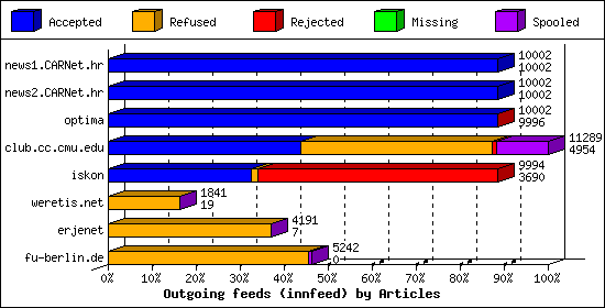 Outgoing feeds (innfeed) by Articles