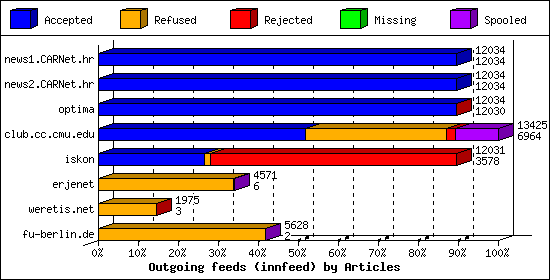 Outgoing feeds (innfeed) by Articles