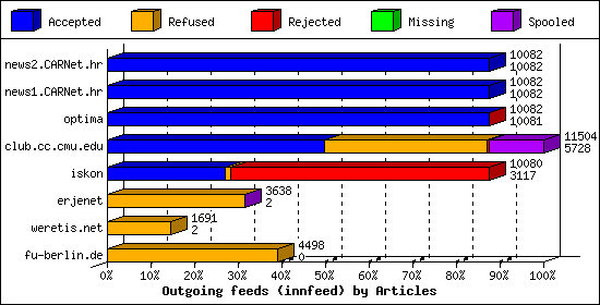 Outgoing feeds (innfeed) by Articles