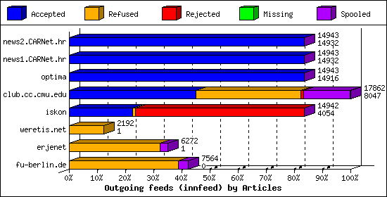 Outgoing feeds (innfeed) by Articles