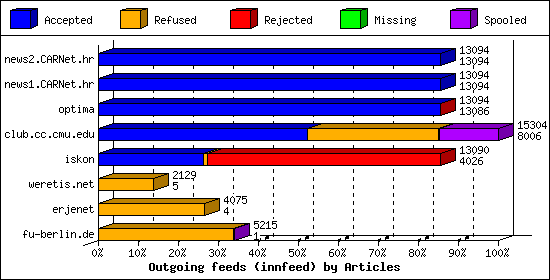 Outgoing feeds (innfeed) by Articles