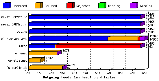 Outgoing feeds (innfeed) by Articles