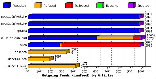 Outgoing feeds (innfeed) by Articles