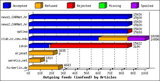 Outgoing feeds (innfeed) by Articles