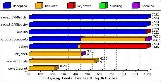 Outgoing feeds (innfeed) by Articles
