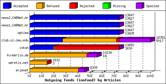 Outgoing feeds (innfeed) by Articles