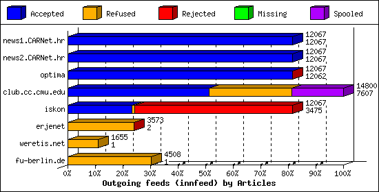 Outgoing feeds (innfeed) by Articles
