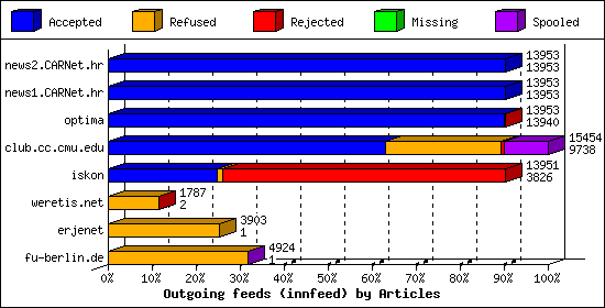 Outgoing feeds (innfeed) by Articles
