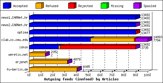 Outgoing feeds (innfeed) by Articles