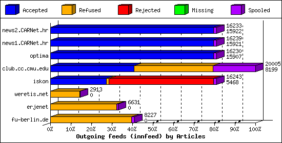 Outgoing feeds (innfeed) by Articles