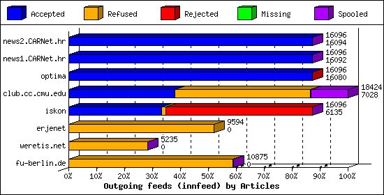 Outgoing feeds (innfeed) by Articles