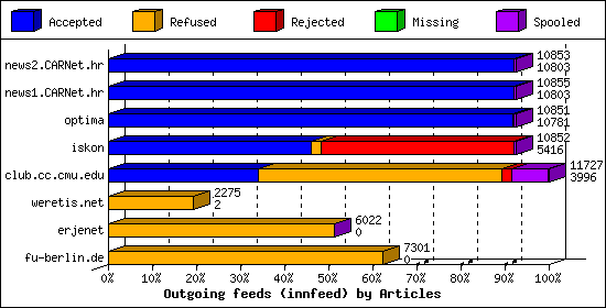 Outgoing feeds (innfeed) by Articles
