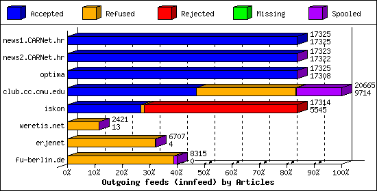 Outgoing feeds (innfeed) by Articles